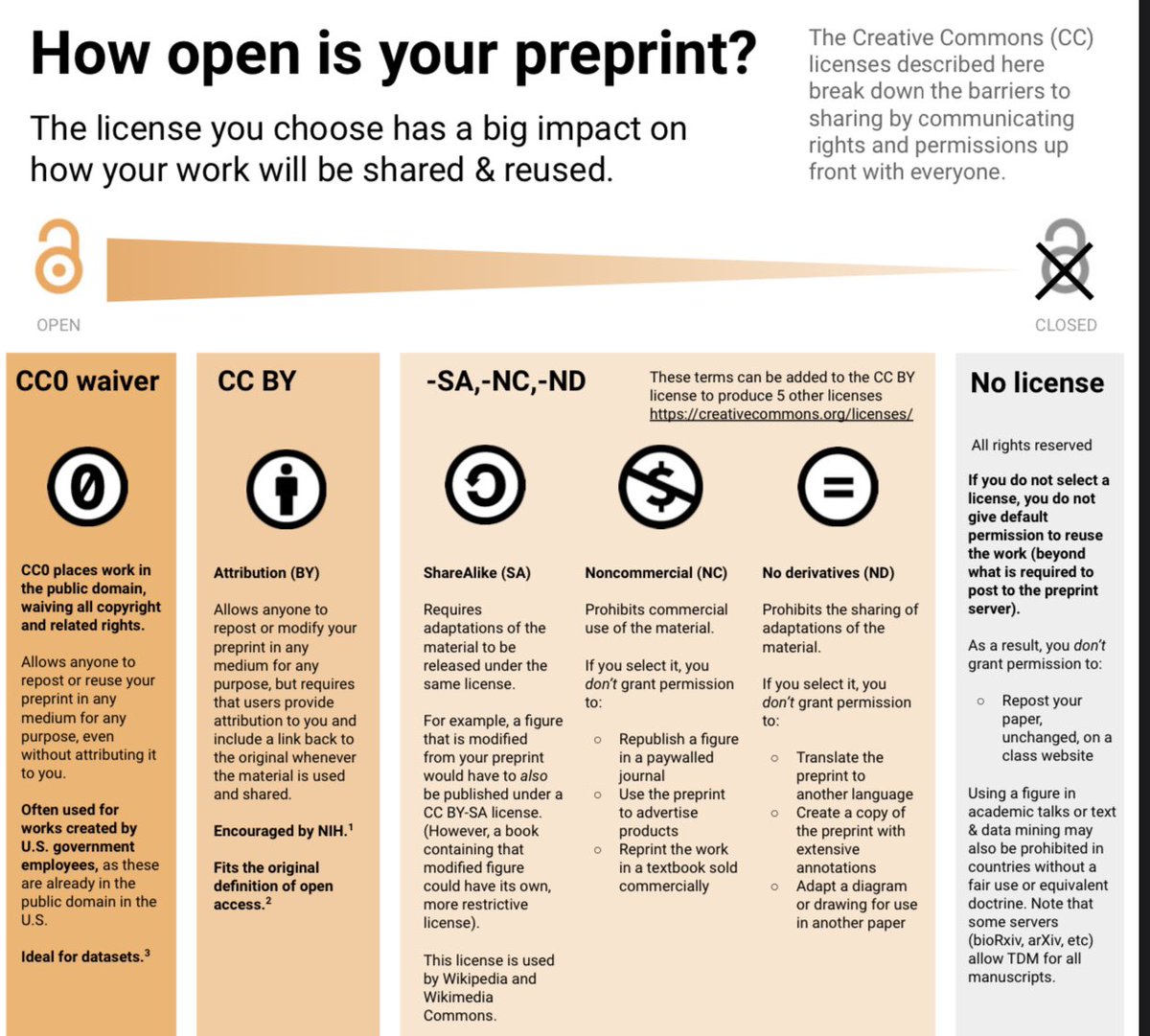 So many awesome preprints dropping recently! But many are all rights reserved, restricting reuse in ways perhaps not intended. Here’s your periodic reminder on what those licensing options mean:

asapbio.org/licensing-faq