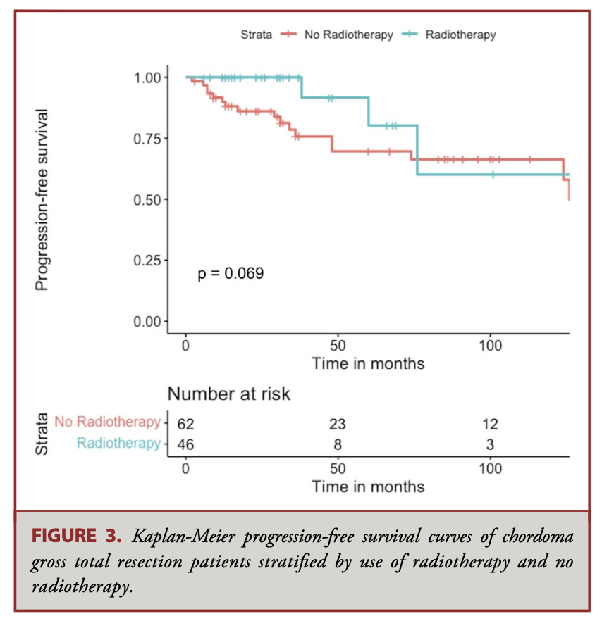 NeuroOncSurgery's tweet photo. Here,@JulianGendreau + @HameedFarrukh @jimenezae17 @YusufMehkri find fractionated RT offers unclear benefit at improving progression-free survival in clival Chordoma patients that achieve gross total resection

Further investigation is needed! @NeurosurgeryCNS @ChordomaFDN https://t.co/4nqTXG4cKe