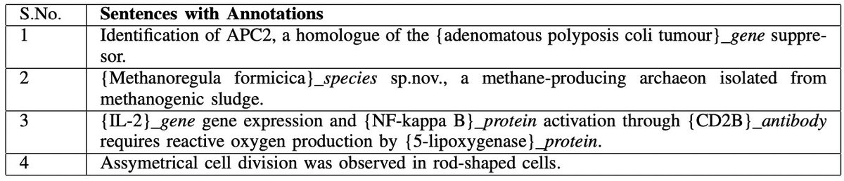 annals_csis's tweet image. Deploying two novel bi-directional encoder-based systems, viz., #BioBERT and RoBERTa to identify named entities in the biomedical text: “#NamedEntityRecognition System for the Biomedical Domain” by R Sharma, D. Singh, R. Sharma.  ACSIS Vol. 30 p. 837–840; tinyurl.com/7z299tz7