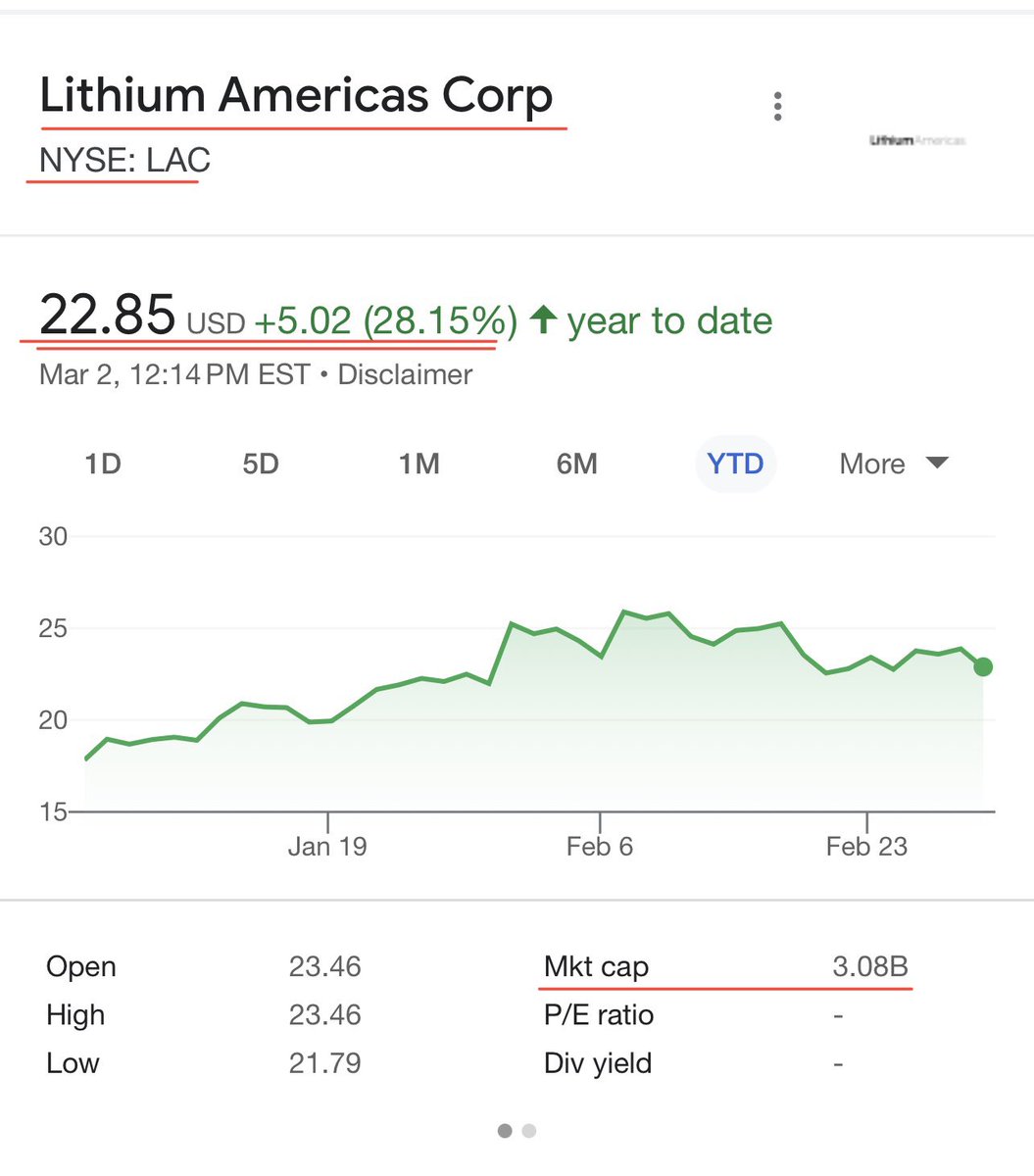 $BRGC Our new geologist, James Ingraffia, is a #lithium rockstar.

James characterized the Thacker Pass lithium claystone deposit, largest known lithium resource in the US, w/ $LAC and published the results.

Lithium Americas is trading on #NYSE with a $3B MC.