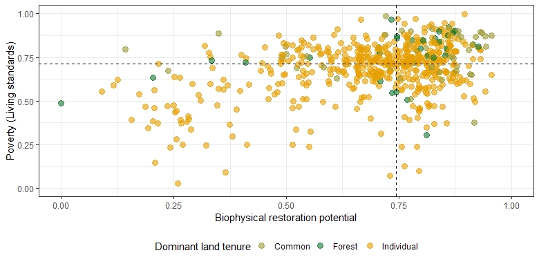 Poojation's tweet image. Private land accounts for the largest tenure available for restoration, indicating large #climate mitigation potential from alternative agricultural systems like #agroforestry and trees outside forests.