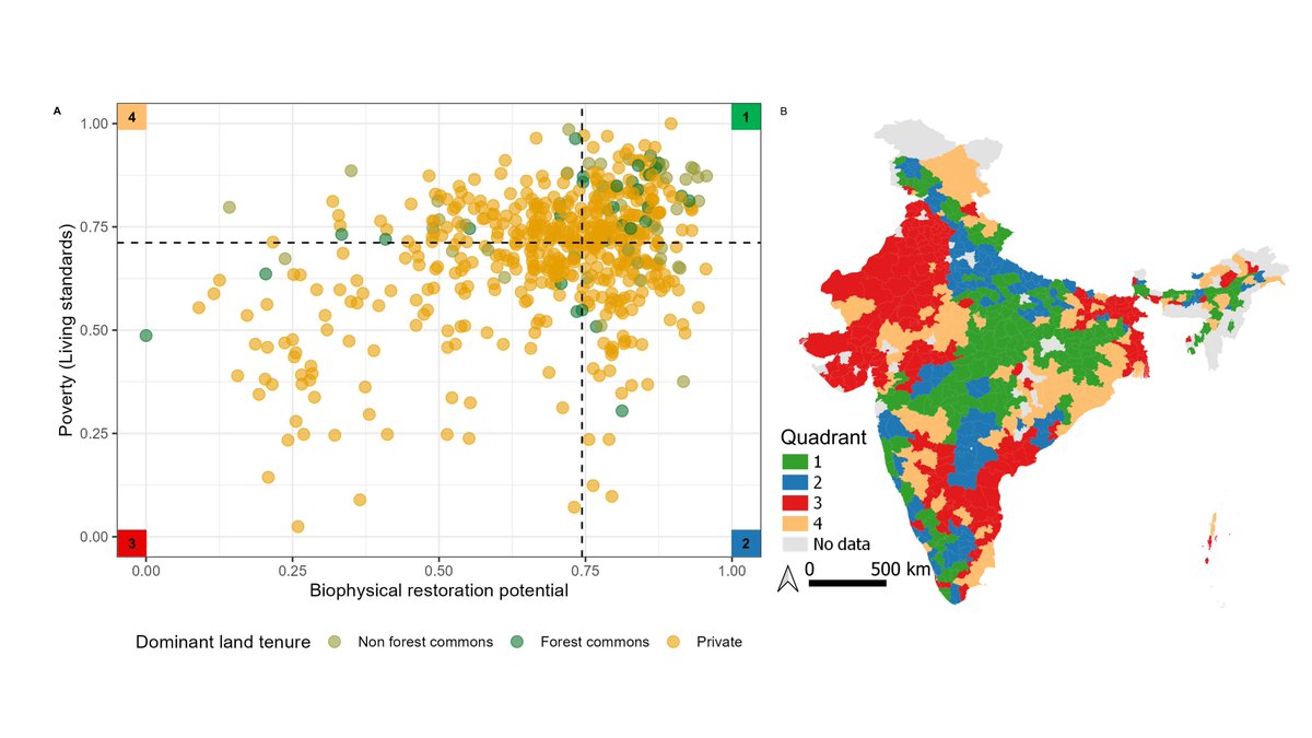 Poojation's tweet image. Local consultations and needs assessments for restoration projects are irreplaceable. Such a study using existing socio-economic data can be used to preliminarily filter different restoration strategies for different socio-environmental conditions.