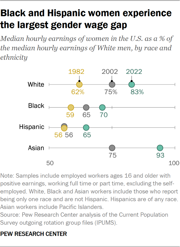 DYK Hispanic women earned 65% of the earning of White non-Hispanic men in 2022? That's up from 56% in 1982, but below the gender wage gaps for other groups of women. pewresearch.org/social-trends/… <a href="/pewidentity/">Pew Research Race and Ethnicity</a> <a href="/pewresearch/">Pew Research Center</a>