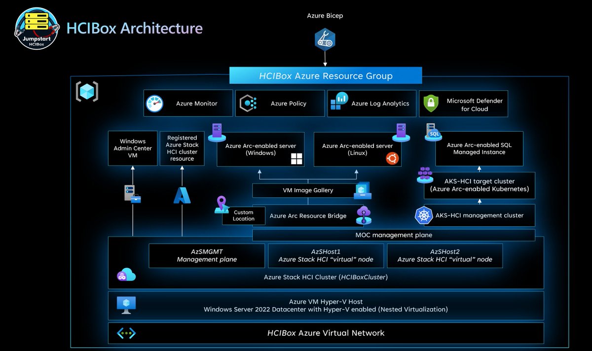 LiorKamrat's tweet photo. π’ Today, the #AzureArc Jumpstart team is excited to announce Jumpstart #HCIBox #Azure Arc-enabled SQL Managed Instance support!
https://t.co/g4DhJVOyU5
#MVPBuzz #MSFTAdvocate #Azure #Kubernetes #AzureArc #SQLFamily #ITPro #DevOpsCommunity #Security #AzureStackHCI #SQLServer https://t.co/xMmNbPujEH