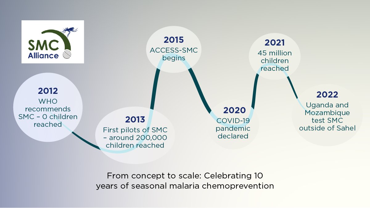 Impact_Malaria's tweet photo. Through the past decade, country leadership, donor and partner support had led to the introduction seasonal malaria chemoprevention (SMC) across 15 countries. SMC protects children from malaria during the rainy season, when malaria transmission peaks. #10YearsofSMC https://t.co/Tkj606d2vA
