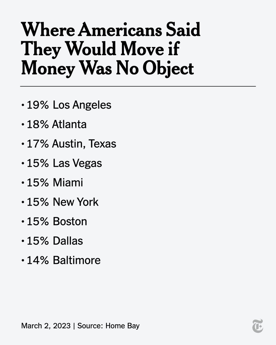 nytimes's tweet image. A survey asked Americans who had moved within the previous year how it went, including why they moved, how often they cried and cities they would prefer to live in. Here's what respondents shared. nyti.ms/3ZAt6YS