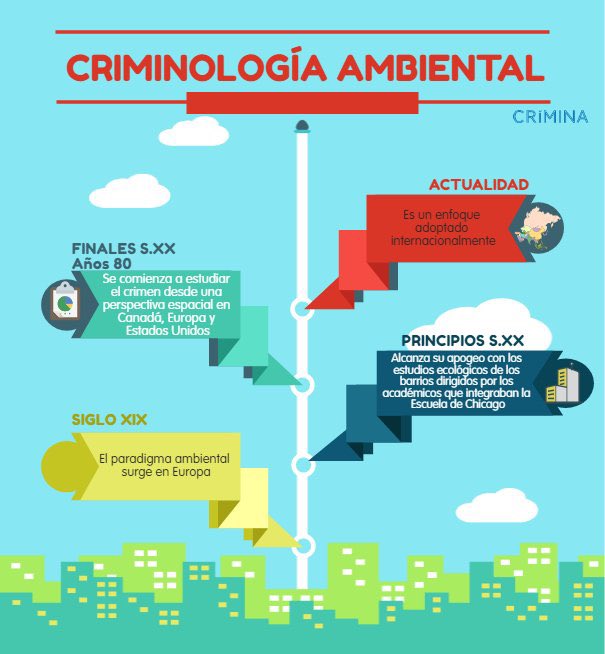 ambientaluclm's tweet photo. La Criminología Ambiental quiere centrarse en el estudio de la dimensión espacial para poder estimar el vínculo existente entre la condición de la vida urbana y la delincuencia, es decir, cómo puede afectar a la comisión de actos delictivos el diseño de las ciudades. https://t.co/BPIFOypKum