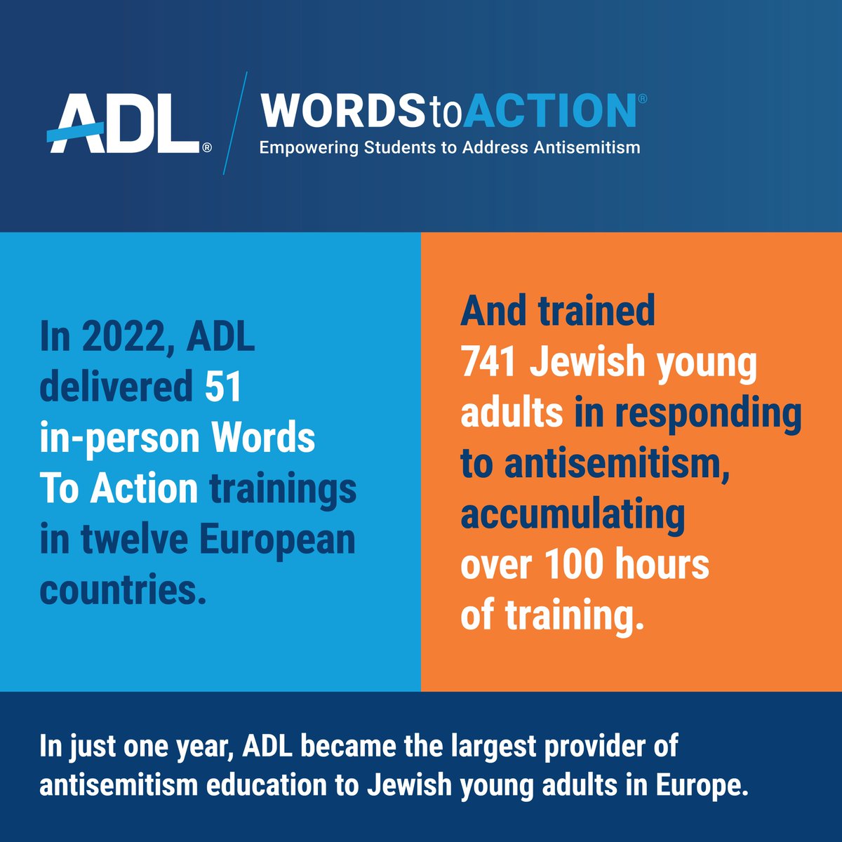 JGreenblattADL's tweet image. In just one year, @ADL became the largest provider of #antisemitism education to Jewish young adults in Europe. Our #WordsToAction program equips Jewish youth and students with resources to help them effectively combat antisemitism, anti-Zionism and anti-Israel bias. Very proud!