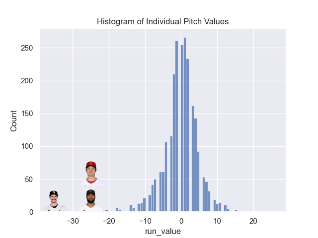 Dylan Cease's slider was worth more than a full win more than the second most valuable pitches in baseball last year (Alcantara's change and Ohtani's sweeper).
His 1,338 sliders provided more value on their own than Gerrit Cole's entire 2022. https://t.co/SgQlB7LAkP