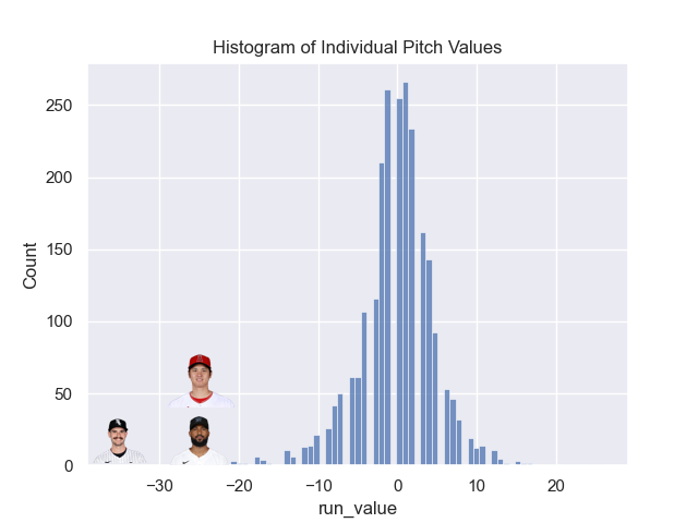 Dylan Cease's slider was worth more than a full win more than the second most valuable pitches in baseball last year (Alcantara's change and Ohtani's sweeper).

His 1,338 sliders provided more value on their own than Gerrit Cole's entire 2022. https://t.co/SgQlB7LAkP