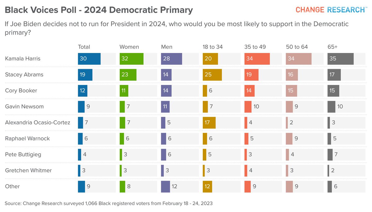 ChangePolls's tweet photo. NEW: Black voters say they’ll overwhelmingly support the Democrat in the 2024 general election, whether or not Biden runs.

But what does the primary look like if he doesn’t run?

VP Kamala Harris leads – but not by much. 🧵on some fascinating findings from our Black Voices poll: https://t.co/8OvxFSDee0
