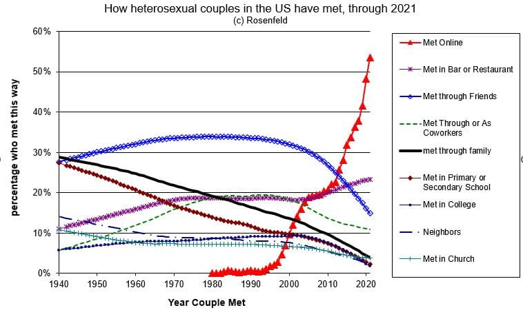 this graph is pretty crazy — brings together some of the broadest changes in society, tech, religion

(h/t <a href="/thesplit_/">The Split 🍌</a>)