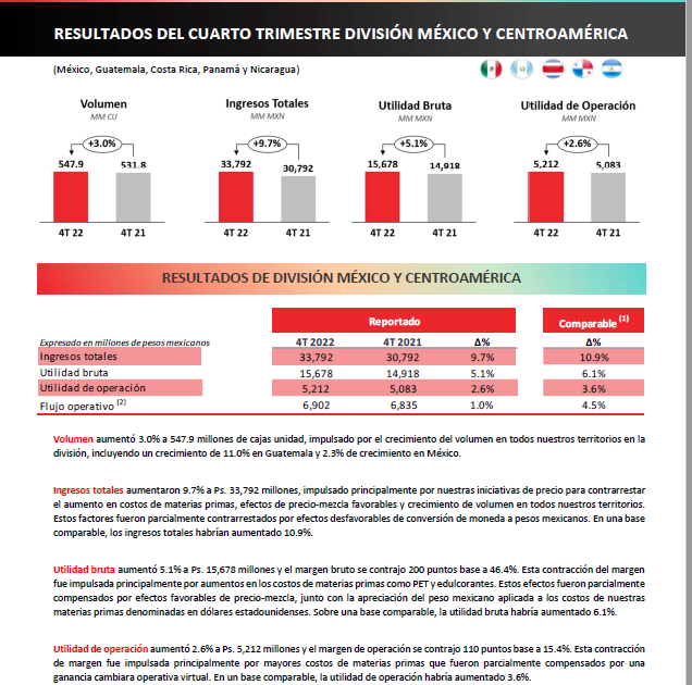 #NoticiasEmpresariales
Coca Cola FEMSA, da a conocer resultados positivos de su gestión comercial en el 2022, así lo detalla informe divulgado por la empresa y reitera Ian Craig, su Director General. “2022 fue un año positivo para Coca-Cola FEMSA".
#COSEP
