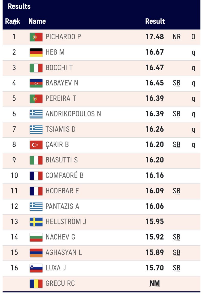 Así que con 16,44m en la primera competición no podía ser competitivo, al no haber realizado la marca de 16,55m como “criterio de competitividad”??
Alguien al volante ? <a href="/atletismoRFEA/">atletismoRFEA</a> 🙄