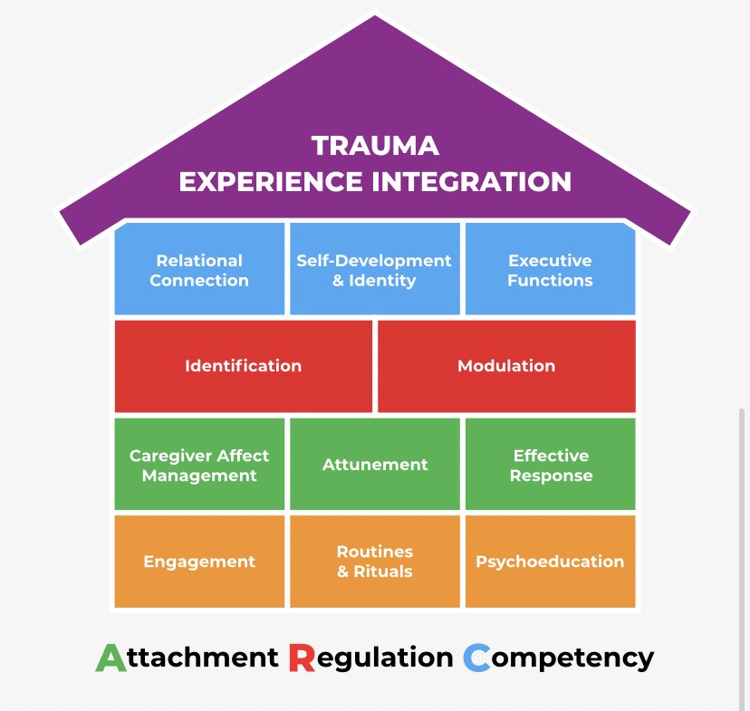 A thought provoking 2 days well spent with <a href="/KatiTaunt1/">KatiTaunt1</a> on the Trauma Informed Care training. Always happy to widen my perspective on how we can engage and help more young people. Thanks <a href="/NorthYorksSport/">North Yorkshire Sport</a> for the opportunity to develop 🙌🏻