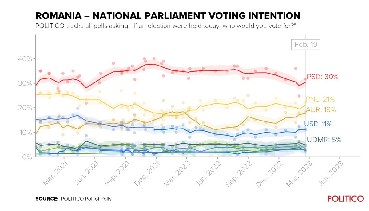 Populism Updates on Twitter "RT pollofpolls_EU Who