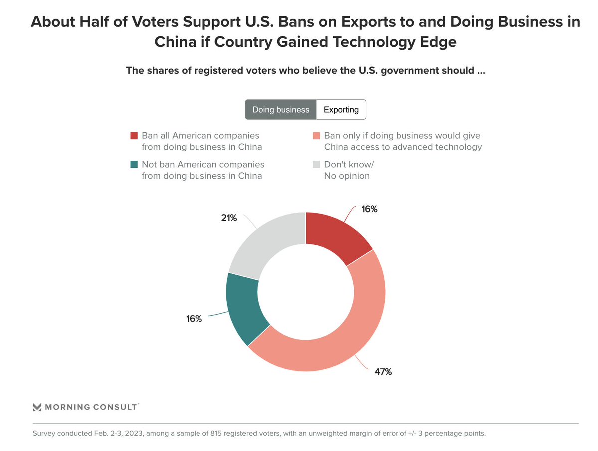 Morning Consult on Twitter: 