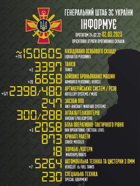 TuriTarmo's tweet photo. A whole year
from the start of the war!        372 день⏳💯+💯+💯 + 72 | Данные-Свежие Данные 02.03.2023 по потерям российских  #груз200 | #потерьнет оккупационных войск в Украине.Боевые потери противника на сегодняшний день.Загальні бойові втрати противника з 24.02 по 02.03.🙏🇺🇦 https://t.co/VJ1DFcHqkK
