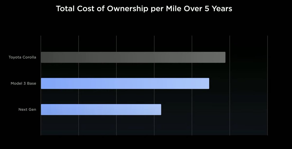 farzyness's tweet photo. These two slides unveil Tesla's compact car without showing the car.

50% cost reduction vs current volume production (~$39k) = ~$20k COGS.

Next Gen ~30% cheaper than Model 3 Base = ~$29k Starting Price.

29k - 20k = ~30% margin

$TSLA https://t.co/nH8Vfnn5NK