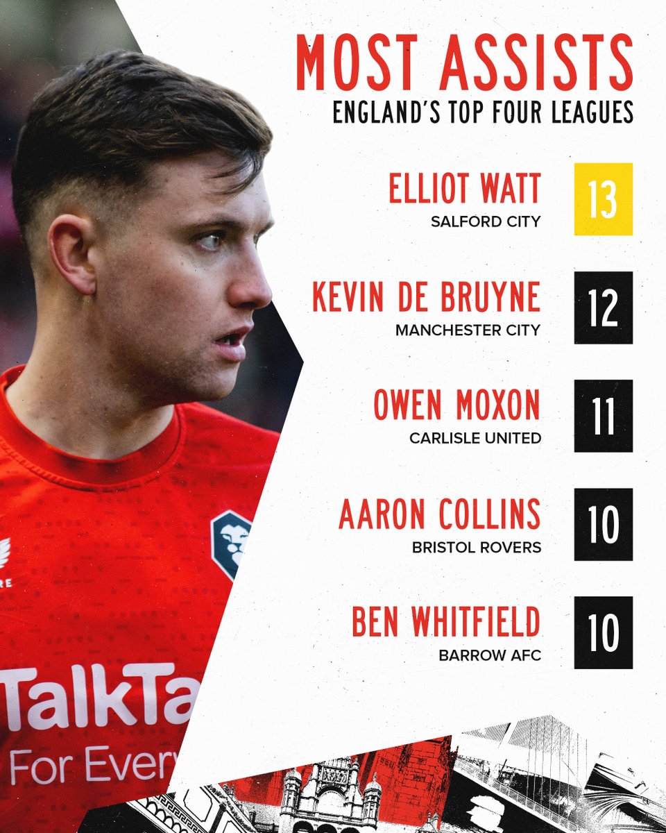 SalfordCityFC's tweet photo. .@ell_watt00 on 🔝 https://t.co/Q15mMb22ia