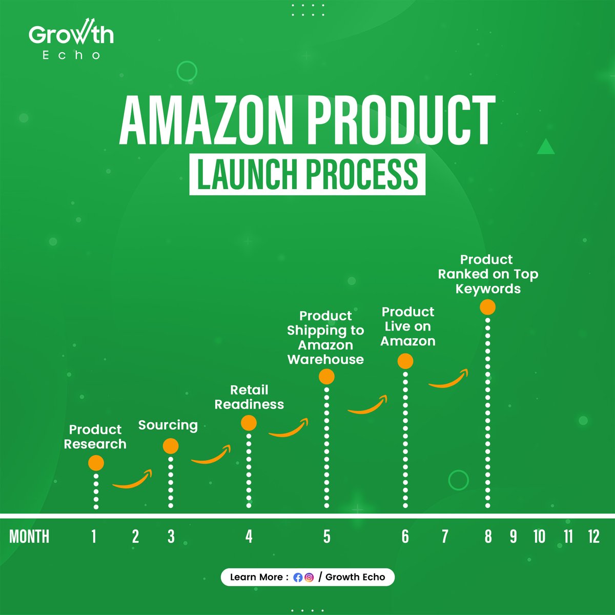 Growthecho_pvt's tweet image. We thrive in managing e-commerce businesses, especially those that sell on Amazon. 

#SellerAlert #AmazonSeller #Amazonproductlistings #Amazonproductlaunch #producthunting