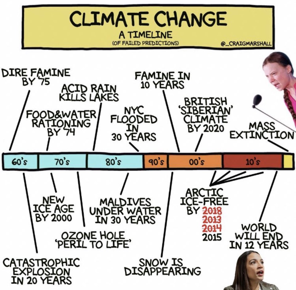 TimRunsHisMouth's tweet image. Climate Change: A Timeline of the Grift's Failed Predictions.