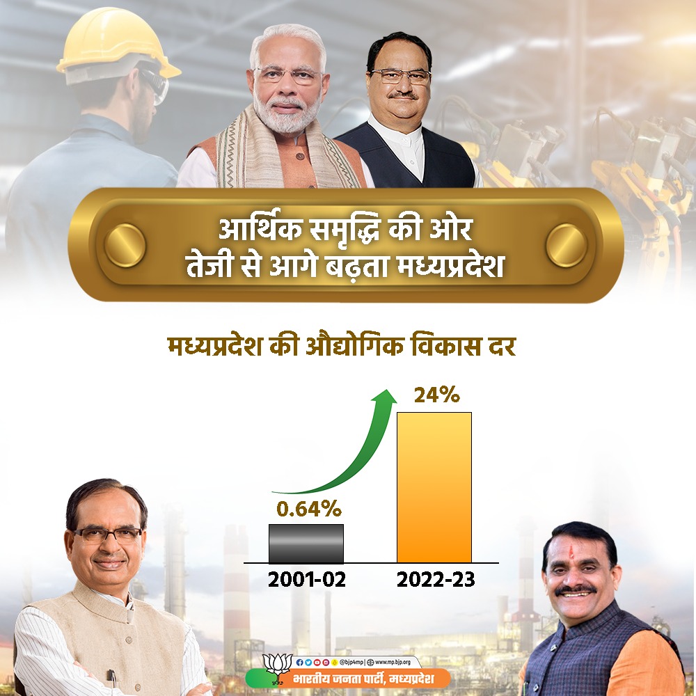 आर्थिक समृद्धि की ओर तेजी से आगे बढ़ता मध्यप्रदेश।