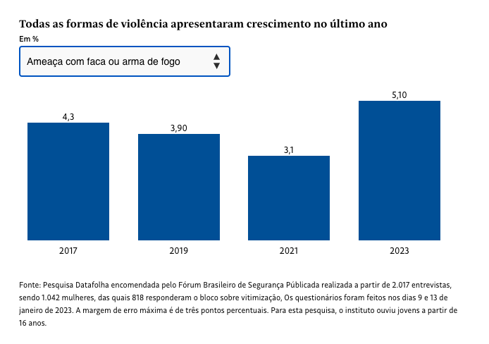 Cecília Olliveira (@cecillia) on Twitter photo Cresce taxa de mulheres ameaçadas com armas de fogo, mostra pesquisa do <a href="/forumseguranca/">Fórum Brasileiro de Segurança Pública</a> www1.folha.uol.com.br/cotidiano/2023… Cresce taxa de mulheres ameaçadas com armas de fogo, mostra pesquisa do <a href="/forumseguranca/">Fórum Brasileiro de Segurança Pública</a> www1.folha.uol.com.br/cotidiano/2023…