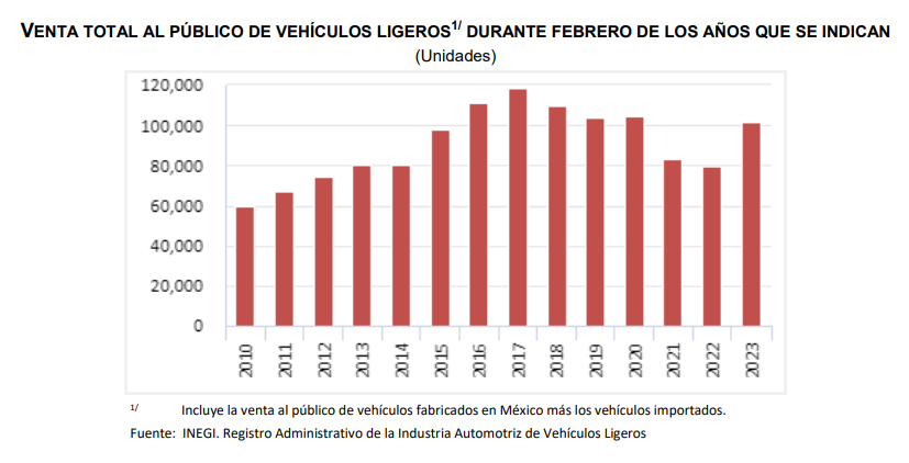 BWcapitalMex's tweet photo. Con base en el avance mensual de la venta de vehículos ligeros, en febrero se registraron 101,911 unidades; esto implica un crecimiento mensual de 7.94%  y de 28% anual. Es el mejor febrero desde la pandemia. https://t.co/DfTrOXG6Mz