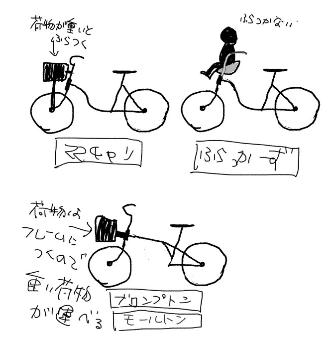 子供を前に乗せる自転車は『ふらっかーず』に代表される、ヘッドの真上にシートをつけるアイデアが採用されています。

あとはフレームの先端に直接バッグを固定する自転車もあります。重い荷物を運べますし、ハンドルも重くなりません。 https://t.co/f3ZwZDE64X 