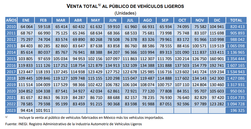 BWcapitalMex's tweet photo. Con base en el avance mensual de la venta de vehículos ligeros, en febrero se registraron 101,911 unidades; esto implica un crecimiento mensual de 7.94%  y de 28% anual. Es el mejor febrero desde la pandemia. https://t.co/DfTrOXG6Mz