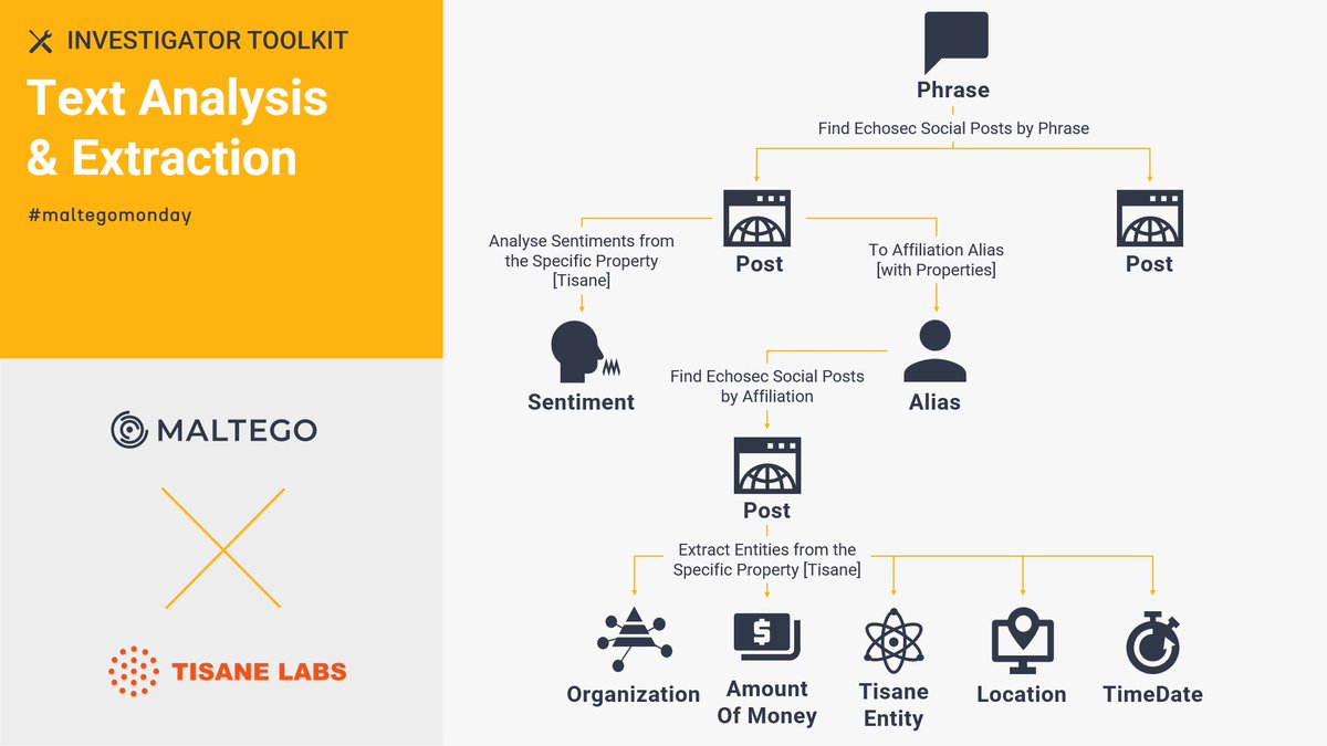 Maltego (@maltegohq) on Twitter photo #MaltegoMonday #InvestigatorToolkit | To better monitor potential threats and abusive activities, the <a href="/TisaneLabs/">Tisane Labs</a> Transforms in #Maltego allows investigators to extract relevant texts and perform text analytics through #NLP capacities in 30 languages. maltego.com/transform-hub/… #MaltegoMonday #InvestigatorToolkit | To better monitor potential threats and abusive activities, the <a href="/TisaneLabs/">Tisane Labs</a> Transforms in #Maltego allows investigators to extract relevant texts and perform text analytics through #NLP capacities in 30 languages. maltego.com/transform-hub/…