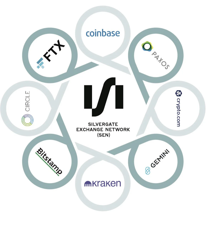 Silvergate down 50% and now Coinbase announces they'll stop working with them.

This can't be good.
Hopefully all these companies (minus FTX fcourse) can quickly find a replacement.