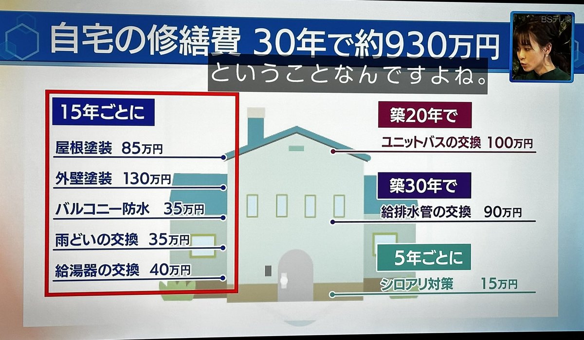 この金額が正解かどうかは、各家ごとによって規模も状況も違うけどラインとしたら参考金額です

今より若いときはない
タイミングを見逃さず工事する時は、良く考えてゴーですね 