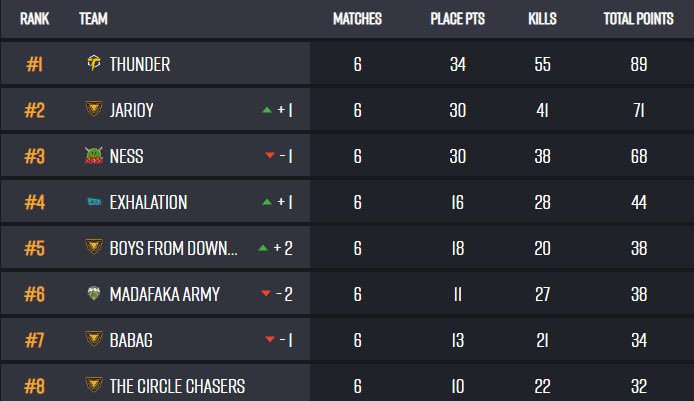 The first round is a wrap! And the boys finished 1st⚡️

The next round is coming up on friday. 
We will keep you UPDATED🫶🏻