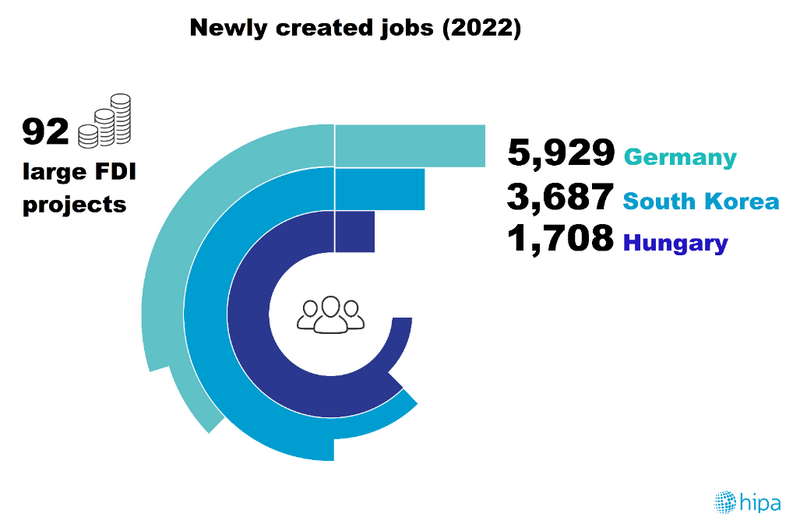 ABSLHungary's tweet image. 2022 was a fantastic year for FDI Inflow into Hungary, with foreign investors pouring in over EUR 6.5 billion - An all-time record. 

These newly created jobs will only further incentive growth in 2023! 💪

#FDIInflow #HungarianBusiness