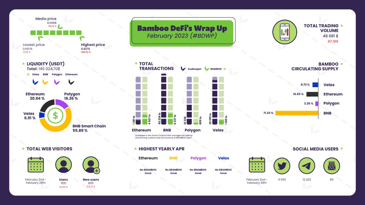 BambooDeFi's tweet photo. #BDWP Bamboo DeFi's Wrap-Up β #February 2023 πΌ
π Are you ready to meet the latest data? Check that! β¬οΈ https://t.co/OMj4ikknpP