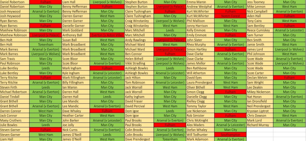 dannyrob21's tweet photo. 25 entries out in Week 1 of the @HeysideCC LMS competition.  122 remain for Week 2!! https://t.co/cGpAUaVLBw