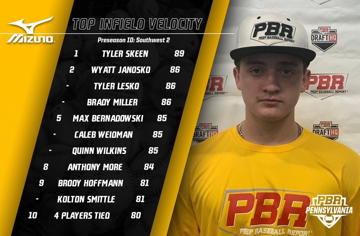 PrepBaseballPA's tweet photo. 📊 Preseason ID: Southwest 2 ➡️ Top Performers

🔹Top Infield Velo
🔹Top Outfield Velo
🔹Top Catcher Velo
🔹60 Yard Dash

⬇️Full Stat Release &amp; Leaderboards Below⬇️
🔗https://t.co/m68FFoxlvb https://t.co/H3UazKIWTA