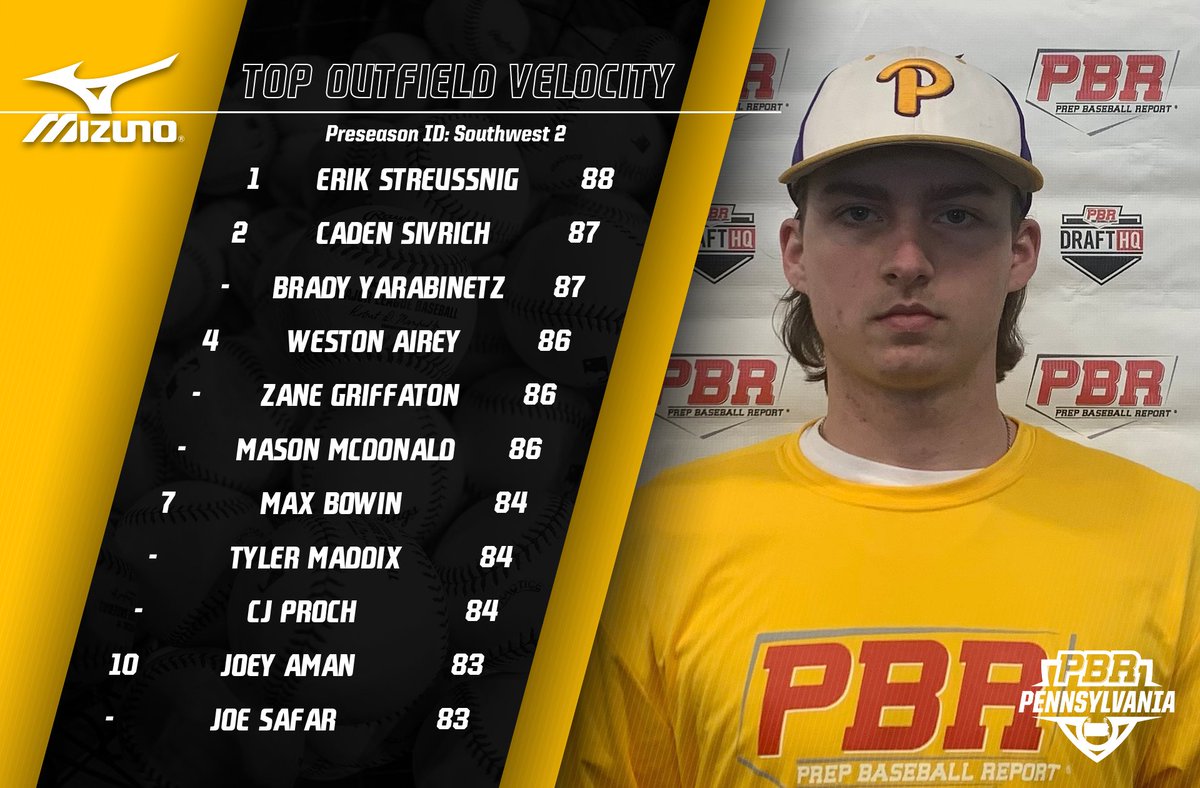PrepBaseballPA's tweet photo. 📊 Preseason ID: Southwest 2 ➡️ Top Performers

🔹Top Infield Velo
🔹Top Outfield Velo
🔹Top Catcher Velo
🔹60 Yard Dash

⬇️Full Stat Release &amp; Leaderboards Below⬇️
🔗https://t.co/m68FFoxlvb https://t.co/H3UazKIWTA