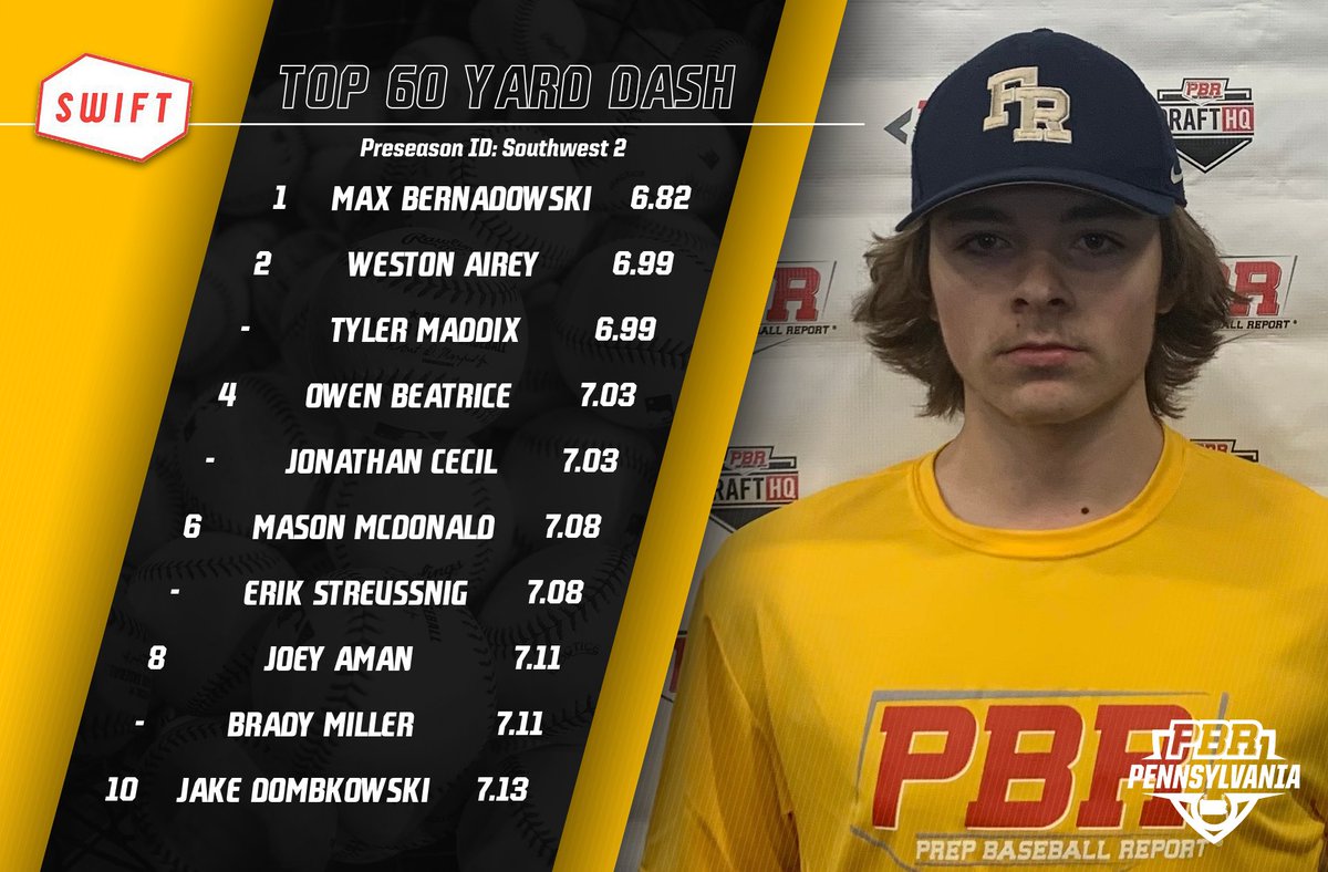 PrepBaseballPA's tweet photo. 📊 Preseason ID: Southwest 2 ➡️ Top Performers

🔹Top Infield Velo
🔹Top Outfield Velo
🔹Top Catcher Velo
🔹60 Yard Dash

⬇️Full Stat Release &amp; Leaderboards Below⬇️
🔗https://t.co/m68FFoxlvb https://t.co/H3UazKIWTA