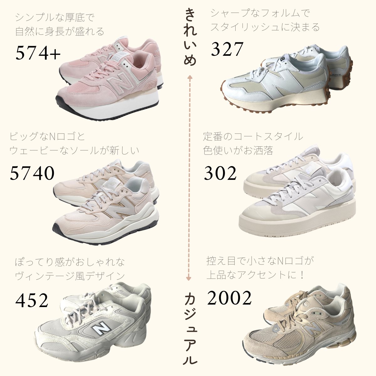 stylehaus_jp's tweet photo. 「ニューバランスって番号がよく分からない…」って迷ったらこれを見て😌大人女性に似合うモデル６選。きれいめ服や女性らしいコーデに合うものを厳選しました！
https://t.co/2nooNAVxxo https://t.co/CTVEnGkhze