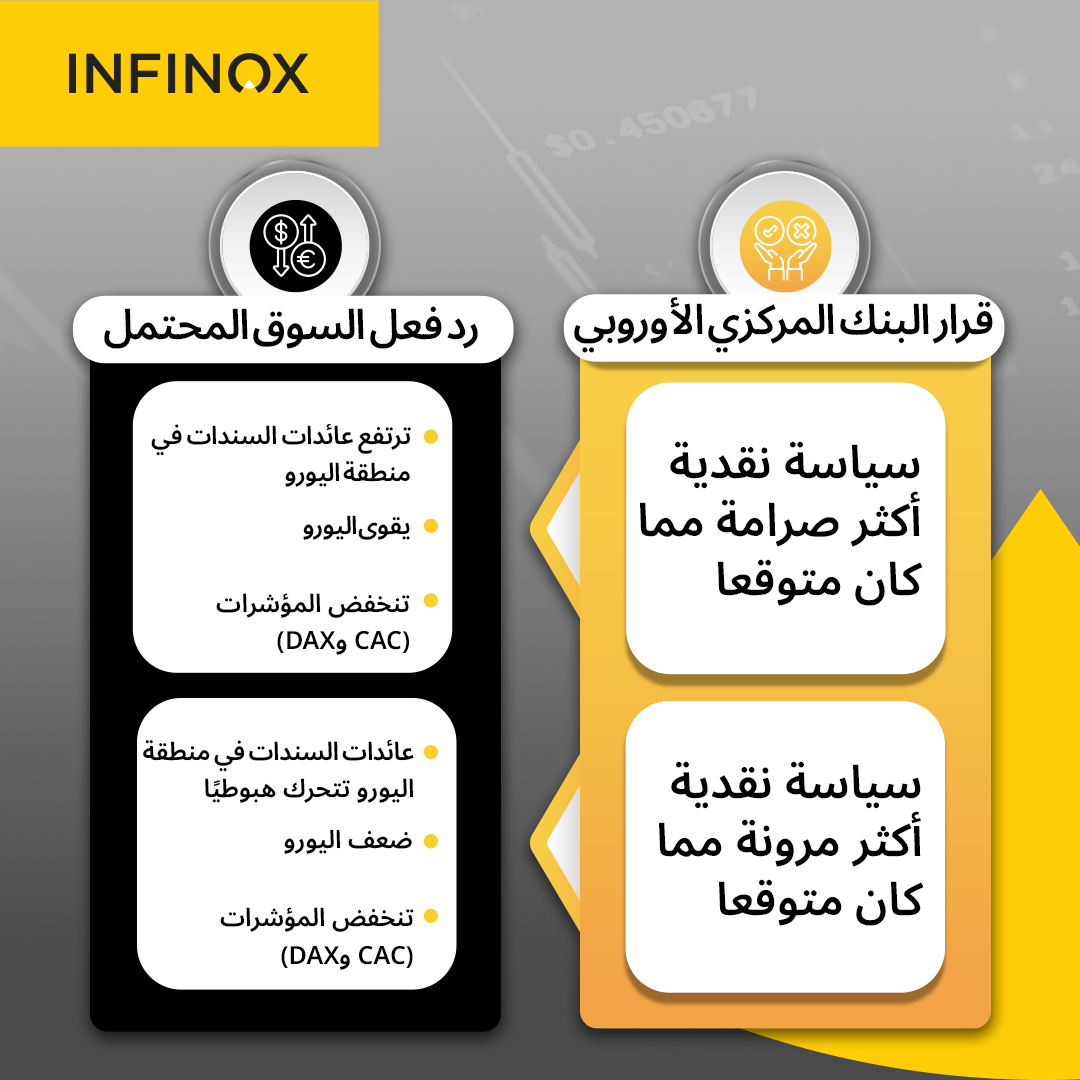 InfinoxME's tweet photo. ما مقدار معرفتك للبنك المركزي الأوروبي؟  🏦

يختص البنك المركزي الاوروبي بوضع السياسة النقدية لمنطقة اليورو 💡

تعرّف على البنك المركز الأوروبي

انقر على الرابط لمعرفة المزيد .https://t.co/3xDyfrxzB7

*جميع عمليات التداول تنطوي على مخاطر. https://t.co/U0HYF4OVGk
