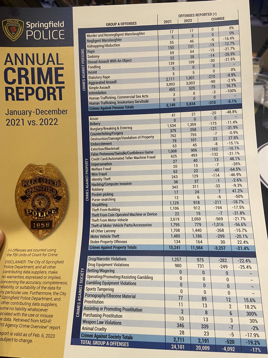 <a href="/SGFChamber/">SGF Mo. Chamber</a> <a href="/FORVIS/">FORVIS</a> And 2022 NIBRS crime data