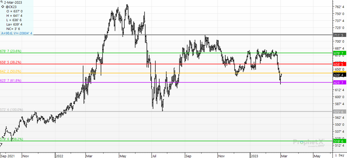 cer_hedge's tweet photo. Learn to speak Italian :)  #corn- hit the 62% of the $1.38 rally from July to October.   We have had that level for 4 months- ever since we hit that Oct high.  They ain't perfect- that's true.  Perfection belongs to the rest of #agtwitter;  The #neverwrong crew :) #maycorn #ck3 https://t.co/Z4uoUi0dwc