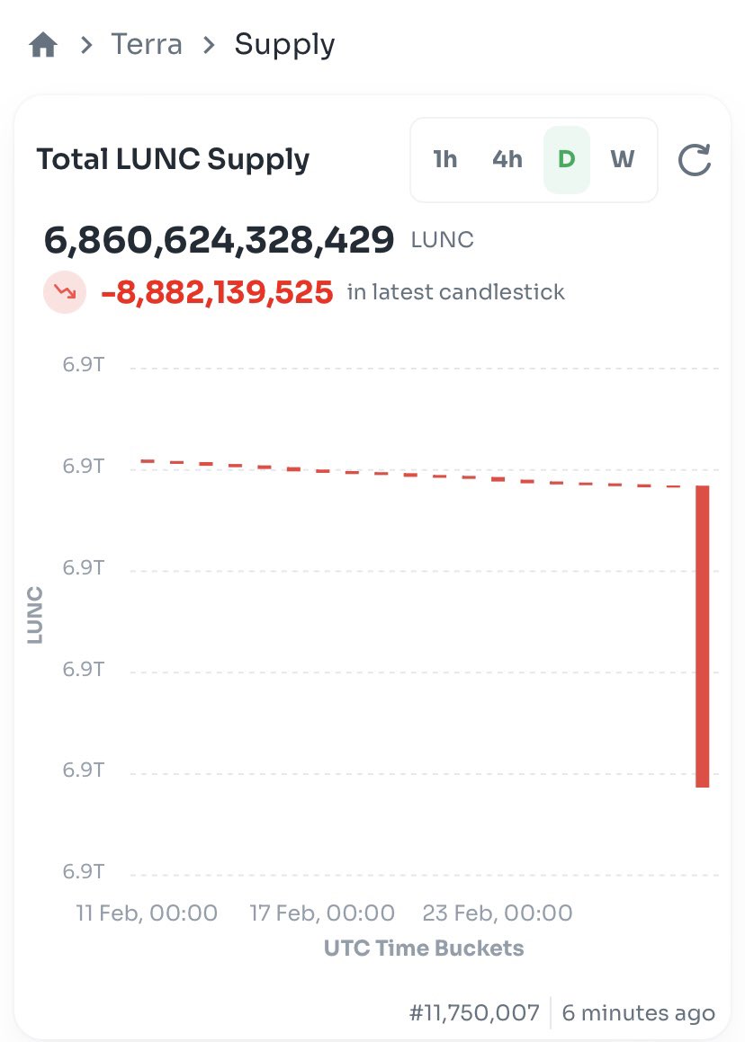 BREAKING: #Binance just burned 8.8 billion $LUNC! Thank you CZ for supporting the #LUNACLASSIC community! 🙏🏻💎🤲🏻 #Crypto $BNB #LuncBurn