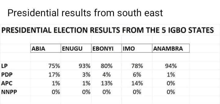 samomatseye's tweet photo. Tribalism in action. An empirical analysis of this voting pattern is worrisome. https://t.co/E0BNg5D0Ml
