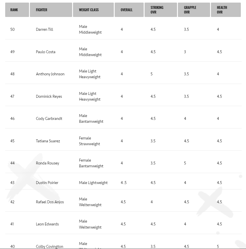 🌴ᴛʜᴇᴀʀᴛᴏꜰᴡᴀʀ🌴 on Twitter "The top 50 fighters in UFC 4"