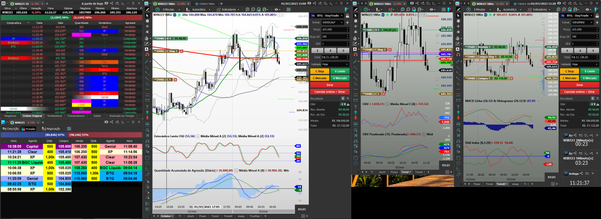 Lucaslfa's tweet photo. Aquela vendinha de reversão
#b3 #trade #btg #daytrade #bovespa #winj23 #trading https://t.co/PAPMwWp5Hv