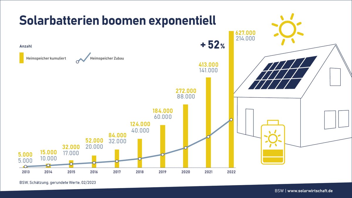 Solarbatterien boomten 2022 weiter exponentiell: 52% mehr Heim- u. 40% mehr Gewerbespeicher installiert als im Vorjahr – Jeder zweite Eigenheimbesitzer u. rd. 30% der Unternehmen erwägen Anschaffung eines Solarspeichers bsw.li/3maafFE